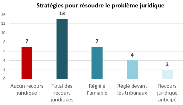 Figure&nbsp;6 &ndash; Stratégies pour résoudre le problèmes juridiques