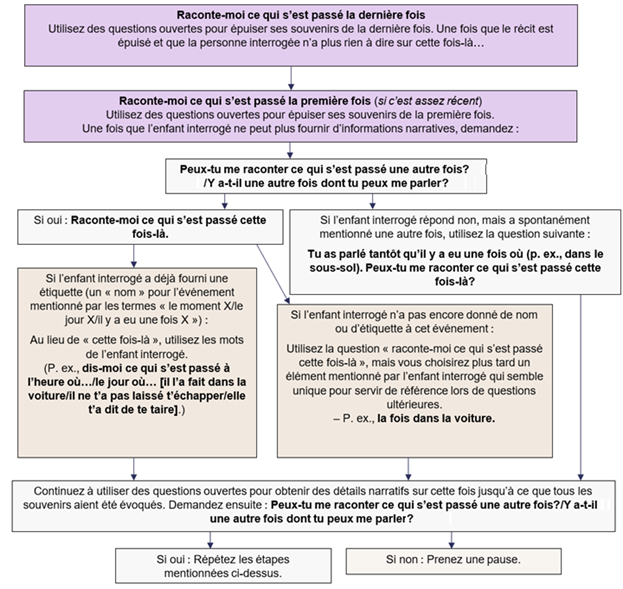Exemple d&rsquo;organigramme des étapes à suivre pour obtenir des informations sur des épisodes précis