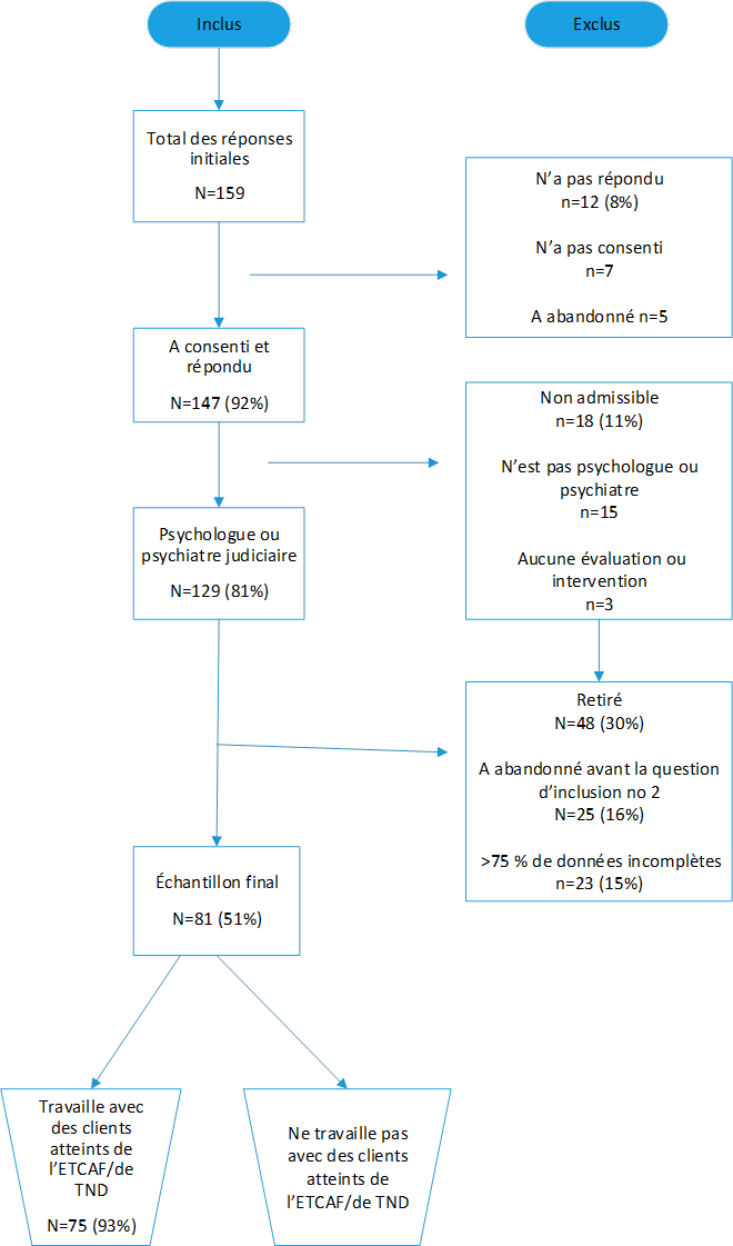 Figure 1. Renseignements sur l&rsquo;échantillon et critères d&rsquo;inclusion