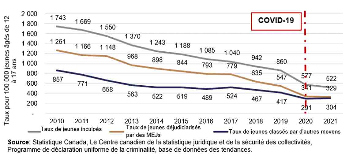 Graphique 2. Taux de criminalité chez les jeunes, selon le type d&rsquo;action policière, Canada, 2010 à 2021