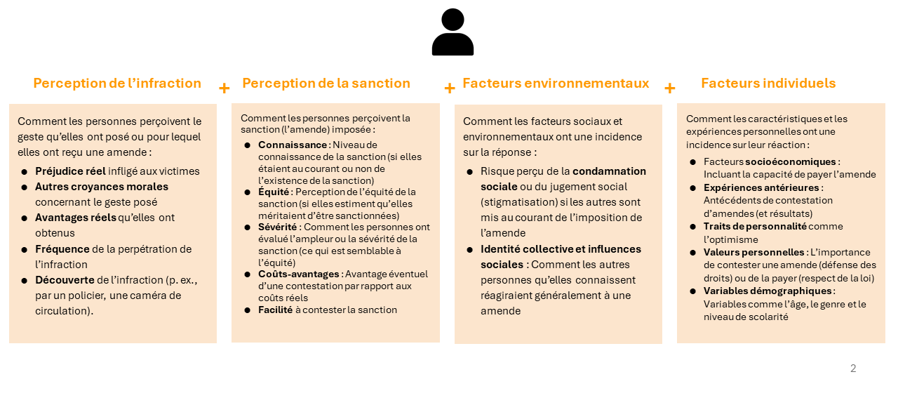 Annexe 2&nbsp;: Quels facteurs ont une incidence sur la décision d&rsquo;une personne de contester une amende?