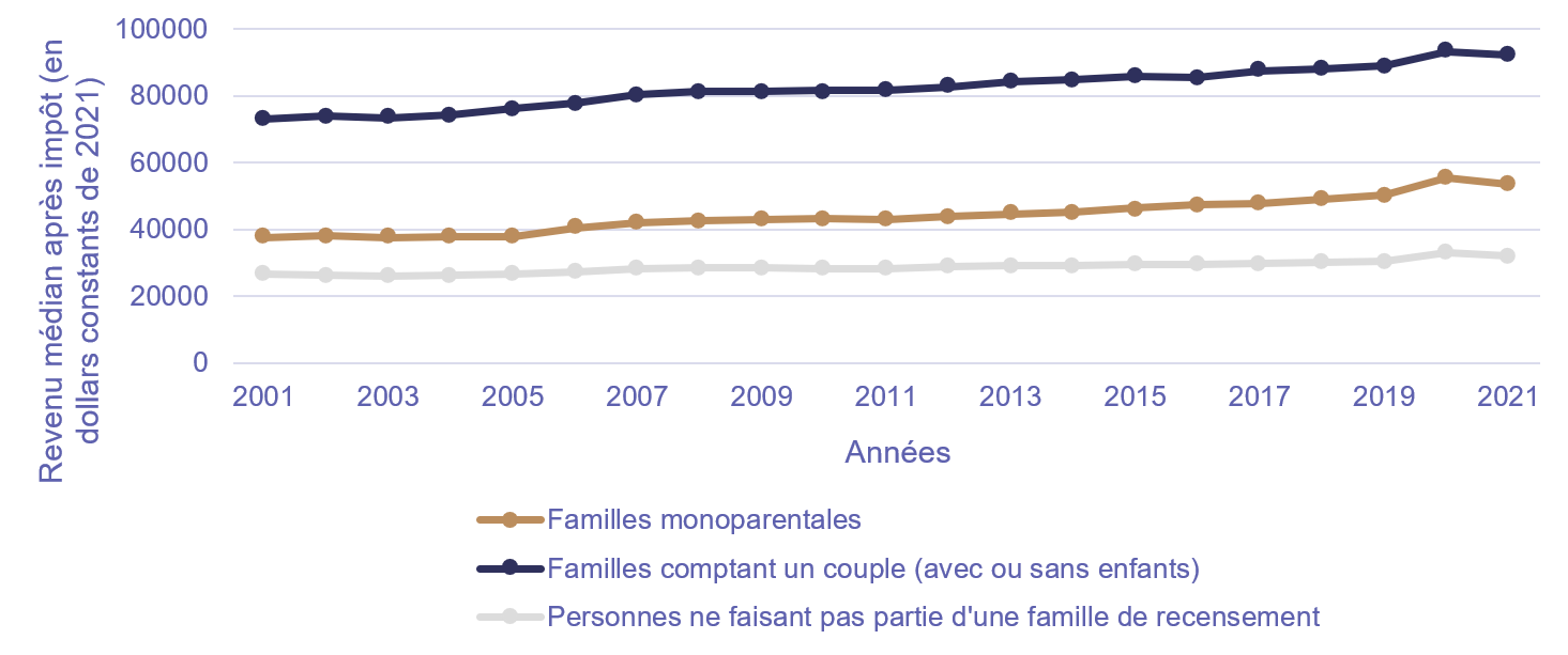 Graphique&nbsp;1. Revenu familial médian après impôt des familles de recensement selon le type de famille, avec ou sans enfants, Canada, 2001 à&nbsp;2021, Estimations annuelles du revenu des familles de recensement et des particuliers (Fichier des familles&nbsp;T1)