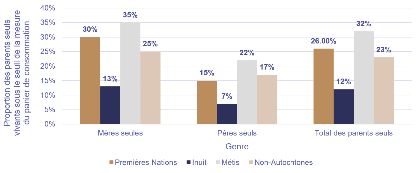 Graphique&nbsp;10. Proportion de parents seuls dans les familles économiques vivant dans les provinces et en deçà de la mesure du panier de consommation individuel, selon l&rsquo;identité autochtone et le genre, Canada, 2016, Recensement de la population