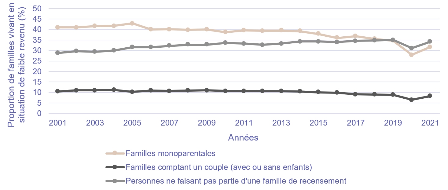 Graphique&nbsp;2. Proportion de familles de recensement vivant en situation de faible revenu selon le type de famille, avec ou sans enfants, selon la Mesure de faible revenu de la famille de recensement après impôt (FRMFR-ApI), Canada, 2001 à&nbsp;2021, Estimations annuelles du revenu des familles de recensement et des particuliers (Fichier des familles&nbsp;T1)