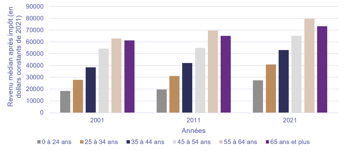 Graphique&nbsp;3. Revenu familial médian après impôt des parents seuls de recensement selon le groupe d&rsquo;âge au Canada en&nbsp;2001, 2011 et&nbsp;2021, Estimations annuelles du revenu des familles de recensement et des particuliers (Fichier des familles&nbsp;T1)