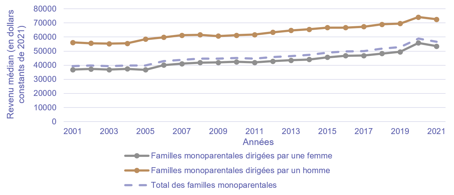 Graphique&nbsp;4. Revenu total médian des familles monoparentales de recensement selon le genre, Canada, 2001 à 2021, Estimations annuelles du revenu des familles de recensement et des particuliers (Fichier des familles&nbsp;T1)