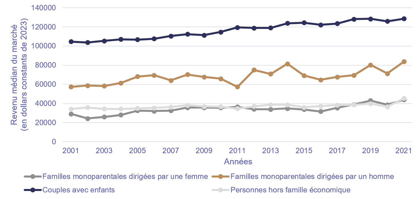Graphique&nbsp;5. Revenu médian du marché, avant impôts et transferts, selon le type de famille économique pour les familles non âgées, Canada, 2001 à 2021, Enquête canadienne sur le revenu