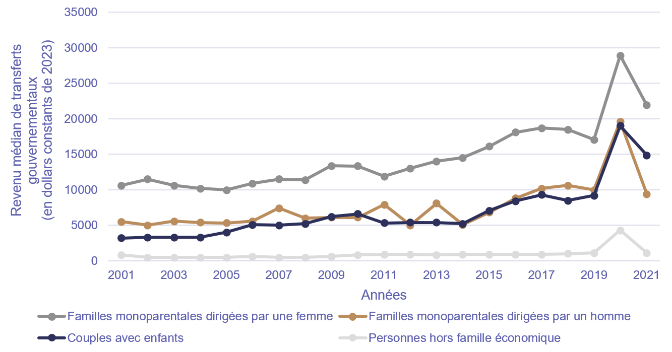 Graphique&nbsp;6. Transferts gouvernementaux médians selon le type de famille économique, pour les familles non âgées, Canada, 2001 à 2021, Enquête canadienne sur le revenu