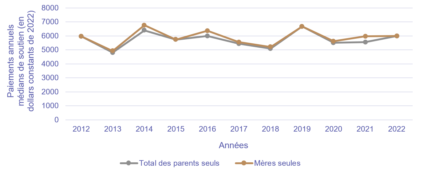 Graphique&nbsp;7. Pensions alimentaires annuelles médianes pour conjoint et enfants chez les parents seuls et les mères seules dans les familles économiques, Canada, 2012 à 2022, Enquête canadienne sur le revenu