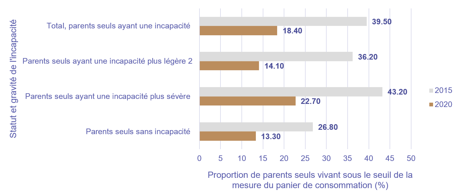 Graphique&nbsp;8. Proportion de familles économiques monoparentales vivant sous la mesure du panier de consommation individuel, selon la situation et la gravité de l&rsquo;incapacité, Canada, 2015 à&nbsp;2020, Enquête canadienne sur l&rsquo;incapacité