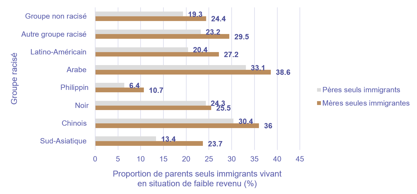 Graphique&nbsp;9. Proportion de personnes à faible revenu (mesure de faible revenu de la famille de recensement après impôt; MFR-ApI) chez les personnes vivant dans des familles monoparentales avec enfants âgés de 17&nbsp;ans ou moins et ayant un parent immigrant, selon le genre et le groupe racisé du parent, Canada, 2021, Recensement de la population