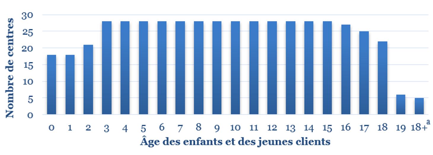 Figure 2 : Âge des clients servis par les CAE/CAEJ