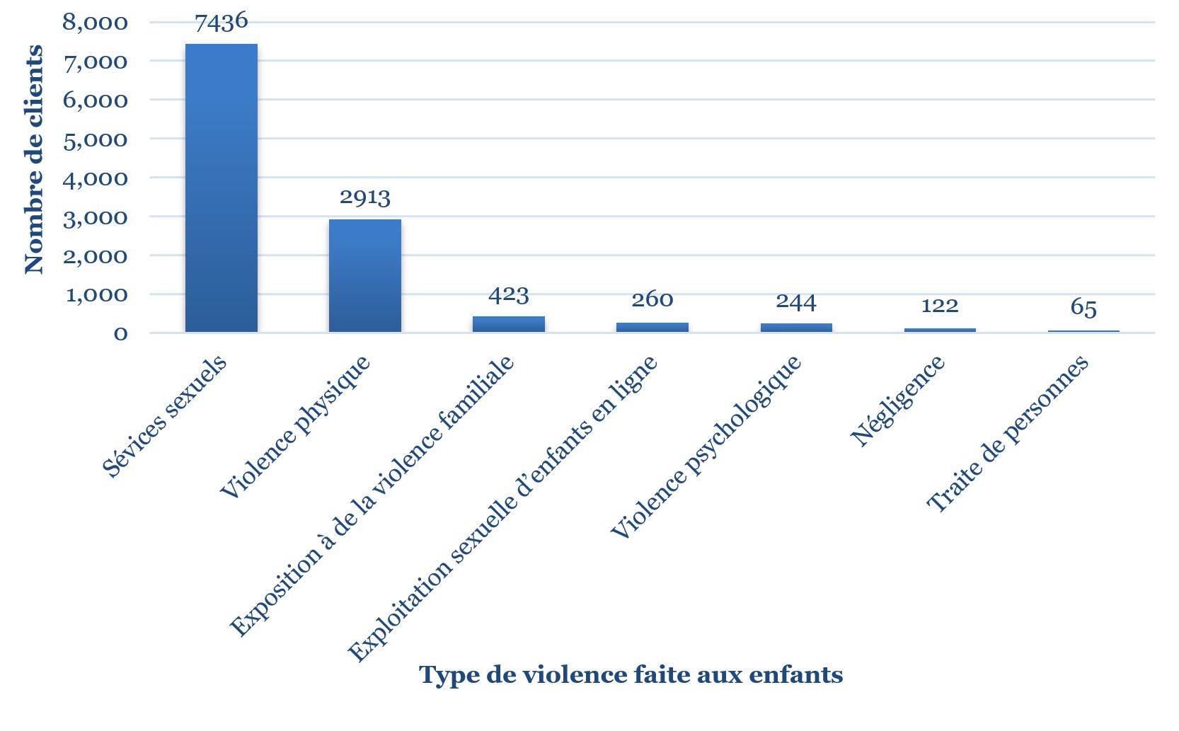 Figure 3 : Nombre d’enfants et de jeunes victimes servis au cours du dernier exercice financier, par type de violence faite aux enfants