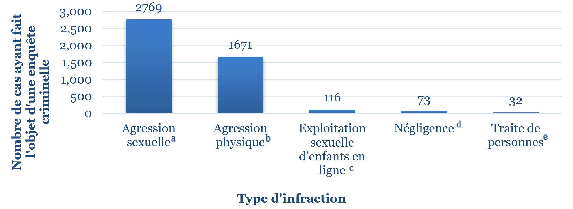 Figure 4 : Nombre de cas ayant fait l’objet d’une enquête criminelle au cours du dernier exercice financier, par type d’infraction