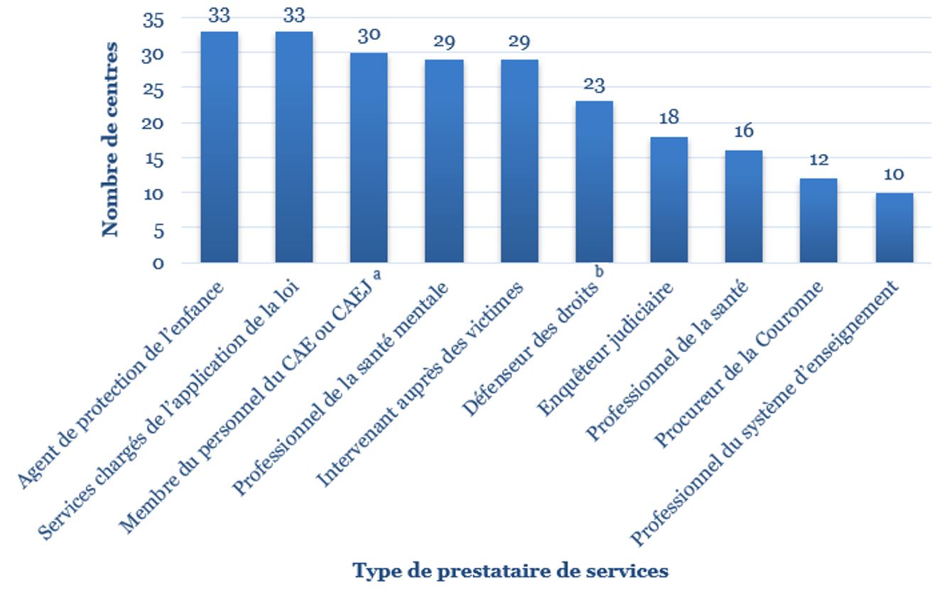 Figure 5 : Nombre de prestataires de services par type dans les ÉMD des CAE/CAEJ