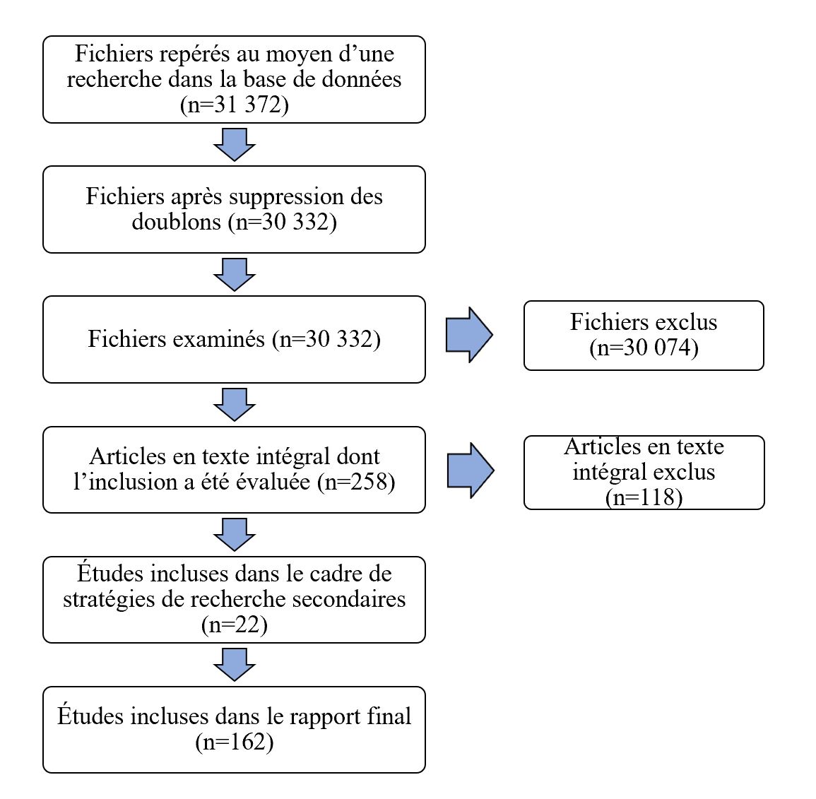 Figure 1 : Diagramme PRISMA