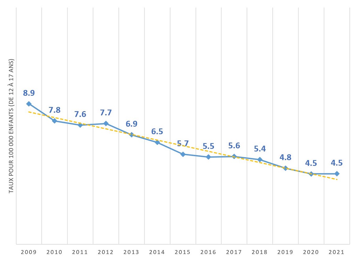 Figure&nbsp;2&nbsp;: Taux pour 100&nbsp;000 de jeunes accusés d&rsquo;infractions avec violence dont la victime était un parent, 2009-2021, Canada