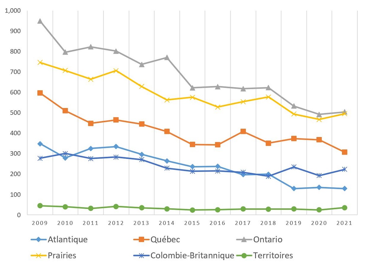 Figure&nbsp;3&nbsp;: Nombre de jeunes accusés d&rsquo;infractions avec violence dont la victime était un parent, 2009‑2021, régions et provinces canadiennes