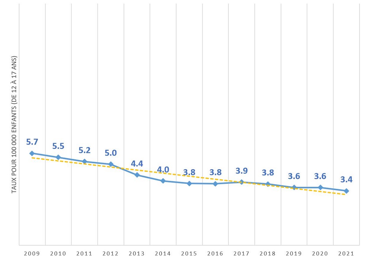 Figure&nbsp;4&nbsp;: Taux pour 100&nbsp;000 de jeunes accusés d&rsquo;infractions avec violence dont la victime était un frère ou une sœur, 2009-2021, Canada