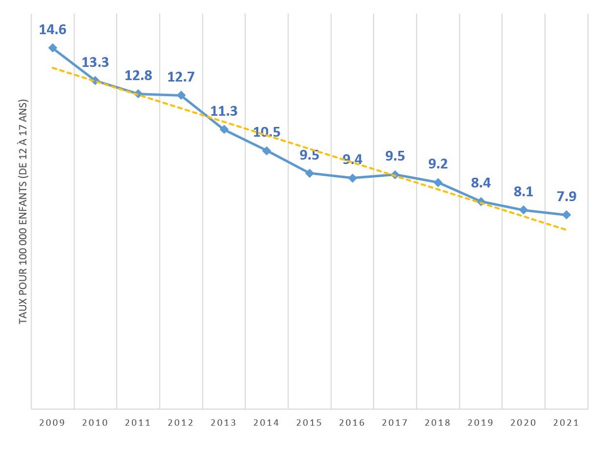 Figure&nbsp;5&nbsp;: Taux pour 100&nbsp;000 de jeunes accusés d&rsquo;infractions avec violence dont la victime était un membre de la famille immédiate (parents et frère/sœurs), 2009-2021, Canada