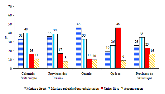Graphique 1.3b Repartition des enfants selon la situation conjugale des parents a leur naissance, selon la region du Canada, enfants nes en 1997-1998, ELNEJ, cycle 3 (n = 7894)