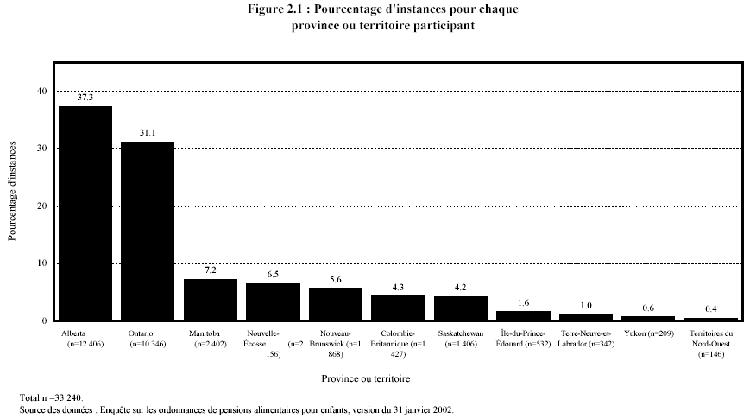 Figure 2.1 : Pourcentage d'instances pour chaqueprovince ou territoire participant
