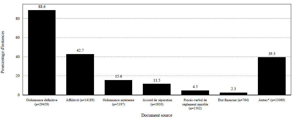 Figure 2.2 : Documents sources utilisés pour remplir le questionnaire