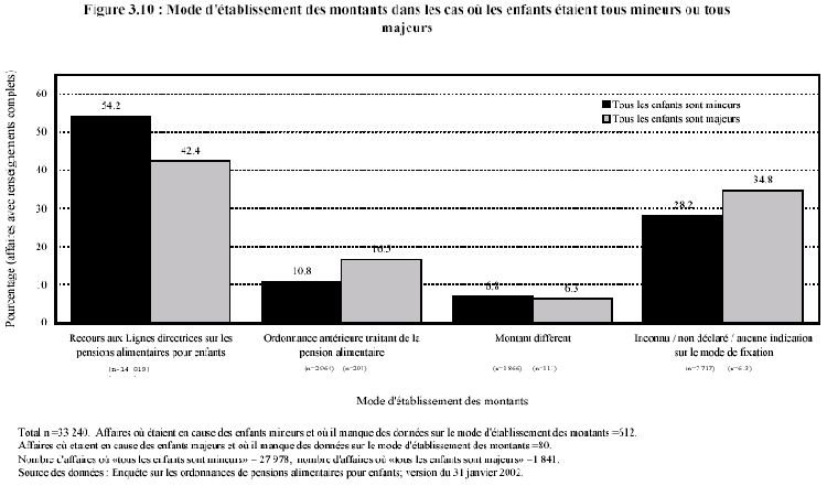 Figure 3.10 : Mode d'&eacute;tablissement des montants dans les cas o&ugrave; les enfants &eacute;taient tous mineurs ou tous majeurs