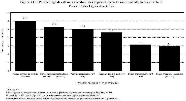 Figure 3.11 : Pourcentage des affaires spécifiant des dépenses spéciales ou extraordinaires en vertu de l'article 7 des Lignes directrices