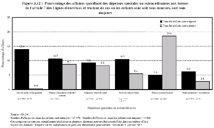 Figure 3.12 : Pourcentage des affaires sp&eacute;cifiant des d&eacute;penses sp&eacute;ciales ou extraordinaires aux termes de l'article 7 des Lignes directrices et traitant de cas o&ugrave; les enfants sont soit tous mineurs, soit tous majeurs