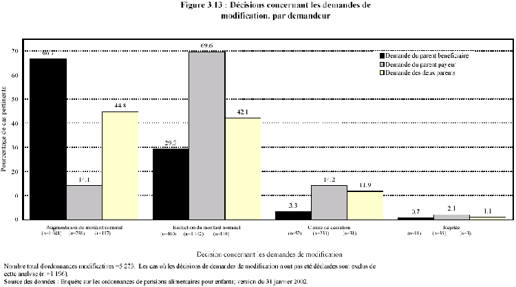 Figure 3.13 : D&eacute;cisions concernant les demandes de modification, par demandeur