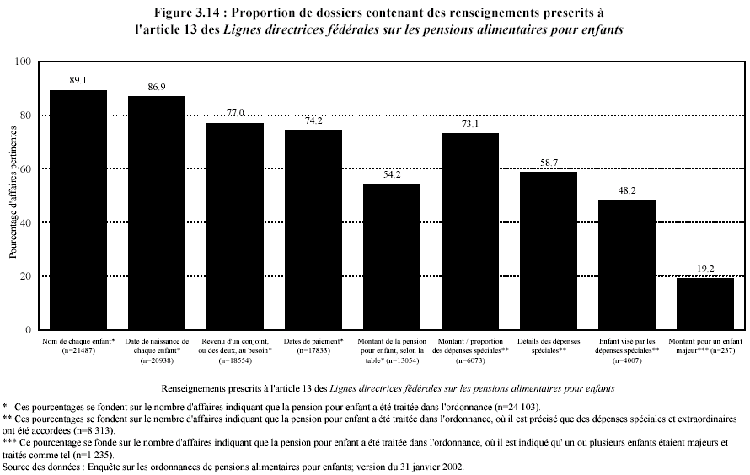 Figure 3.14 : Proportion de dossiers contenant des renseignements prescrits à l'article 13 des Lignes directrices fédérales sur les pensions alimentaires pour enfants