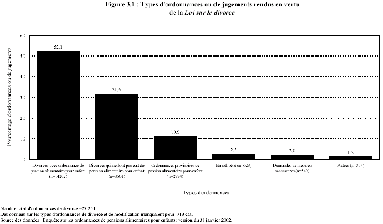 Figure 3.1 : Types d'ordonnances ou de jugements rendus en vertu
de la Loi sur le divorce