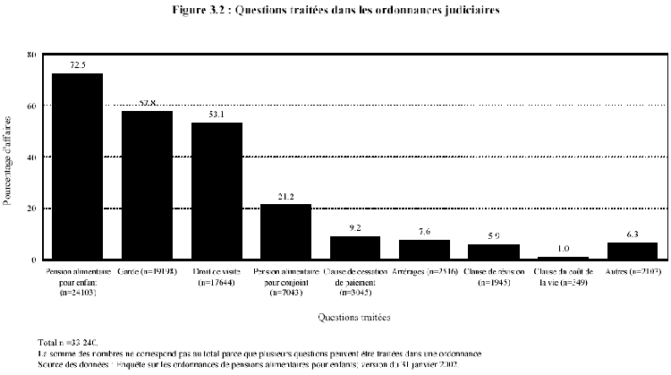 Figure 3.2 : Questions traitées dans les ordonnances judiciaires