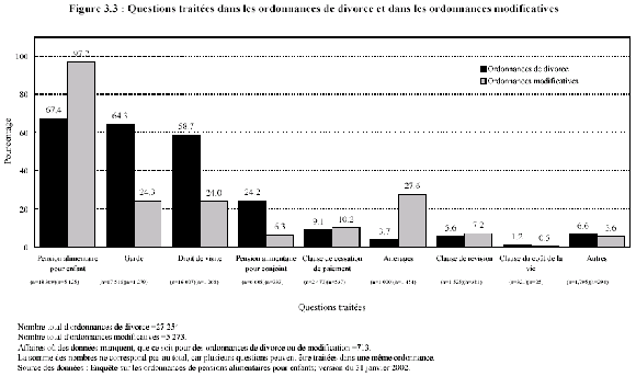 Figure 3.3 : Questions trait&eacute;es dans les ordonnances de divorce et dans les ordonnances modificatives