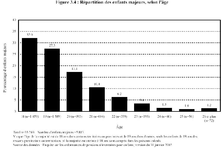 Figure 3.4 : R&eacute;partition des enfants majeurs, selon l'&acirc;ge