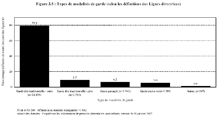 Figure 3.5 : Types de modalit&eacute;s de garde (selon les d&eacute;finitions des Lignes directrices)