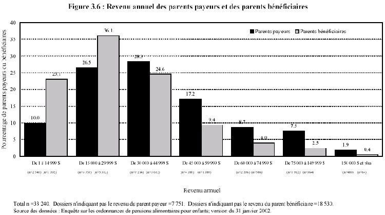 Figure 3.6 : Revenu annuel des parents payeurs et des parents b&eacute;n&eacute;ficiaires