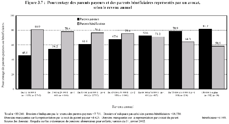 Figure 3.7 : Pourcentage des parents payeurs et des parents bénéficiaires représentés par un avocat,selon le revenu annuel