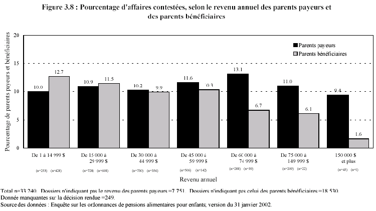 Figure 3.8 : Pourcentage d'affaires contest&eacute;es, selon le revenu annuel des parents payeurs et des parents b&eacute;n&eacute;ficiaires