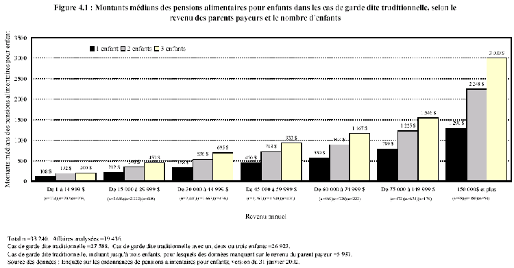 Figure 4.1 : Montants m&eacute;dians des pensions alimentaires pour enfants dans les cas de garde dite traditionnelle, selon le revenu des parents payeurs et le nombre d'enfants