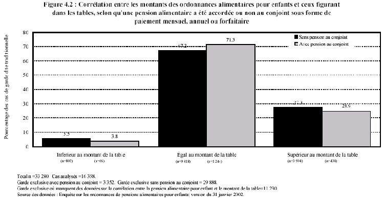 Figure 4.2 : Corrélation entre les montants des ordonnances alimentaires pour enfants et ceux figurant dans les tables, selon qu'une pension alimentaire a été accordée ou non au conjoint sous forme de paiement mensuel, annuel ou forfaitaire