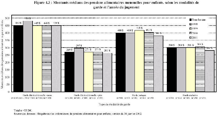 Figure 4.3 : Montants m&eacute;dians des pensions alimentaires mensuelles pour enfants, selon les modalit&eacute;s de garde et l'ann&eacute;e du jugement