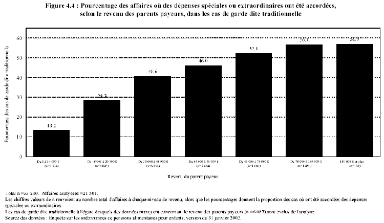Figure 4.4 : Pourcentage des affaires o&ugrave; des d&eacute;penses sp&eacute;ciales ou extraordinaires ont &eacute;t&eacute; accord&eacute;es, selon le revenu des parents payeurs, dans les cas de garde dite traditionnelle