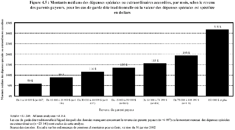 Figure 4.5 : Montants m&eacute;dians des d&eacute;penses sp&eacute;ciales ou extraordinaires accord&eacute;es, par mois, selon le revenu des parents payeurs, pour les cas de garde dite traditionnelle