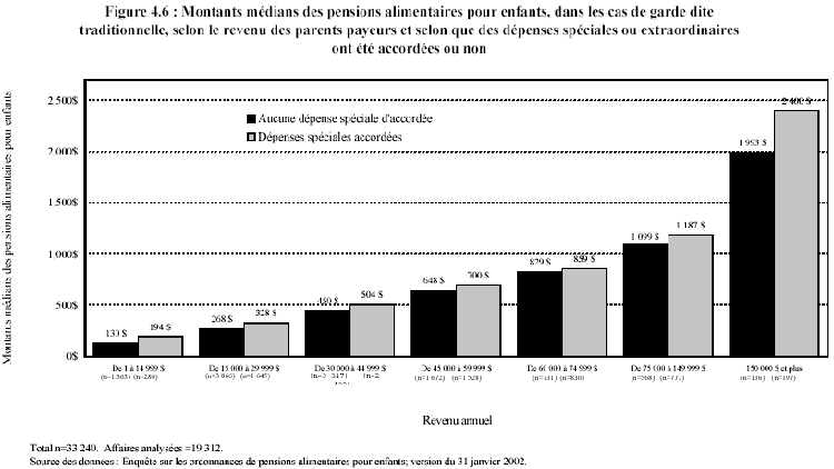 Figure 4.6 : Montants m&eacute;dians des pensions alimentaires pour enfants, dans les cas de garde dite traditionnelle, selon le revenu des parents payeurs et selon que des d&eacute;penses sp&eacute;ciales ou extraordinaires ont &eacute;t&eacute; accord&eacute;es ou non