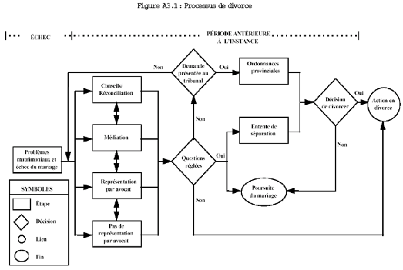 Figure A3.1 : Processus de divorce