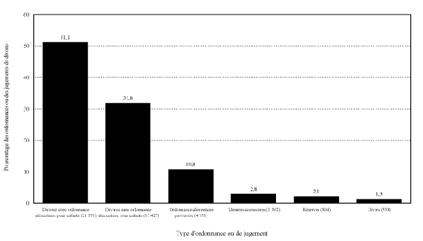 Graphique 3.1 Types d'ordonnance ou de jugement en vertu de la Loi sur le divorce
