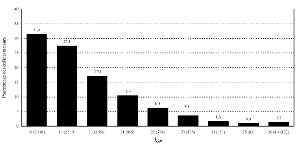 Graphique 3.3 Ventilation de l'âge des enfants majeurs