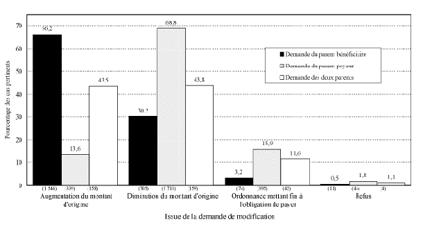 Graphique 4.6 Issue de la demande de modification, selon le demandeur